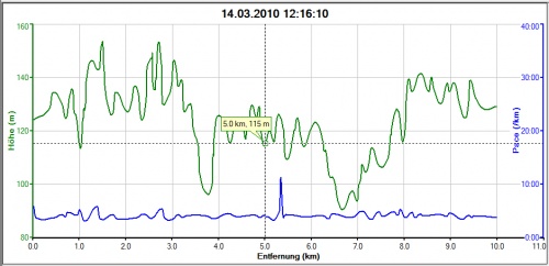 Höhenprofil Donatuslauf 2010