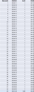 Rundenzeiten Rhein-Ruhr-Marathon 2011