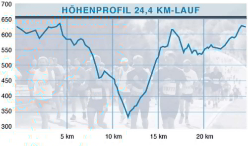 Höhenprofil Nürburgring Lauf