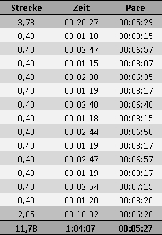 7x400 in höchstens 80 Sekunden